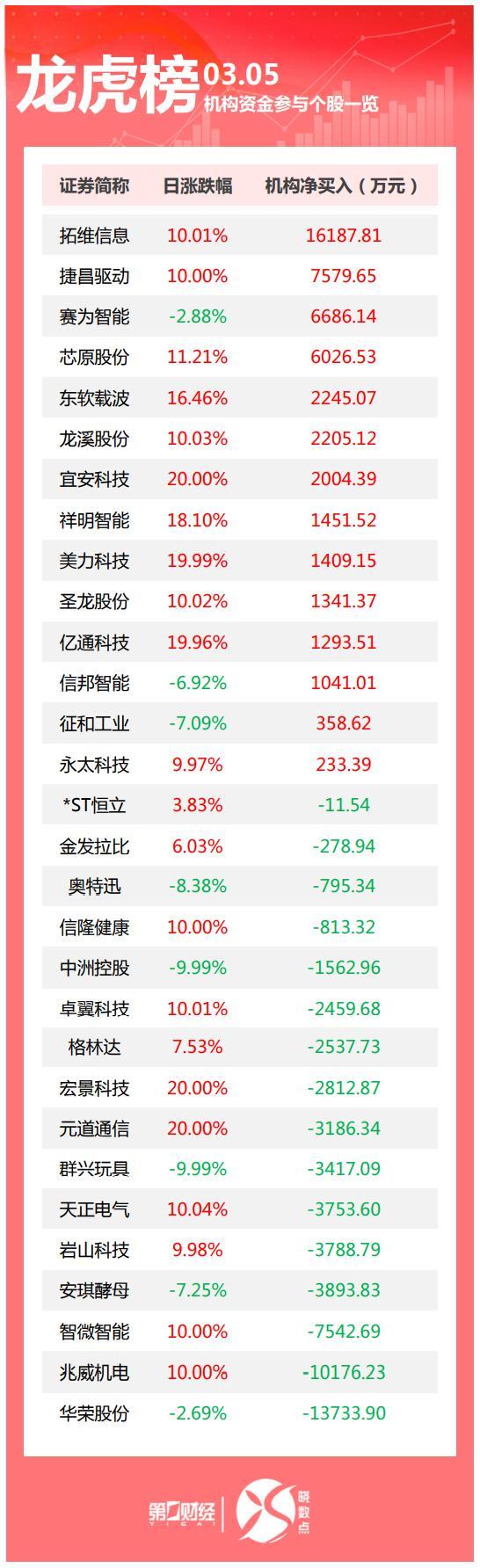 龍虎榜：機(jī)構(gòu)拋售這16股