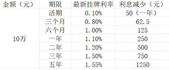 10万存款利息会降多少