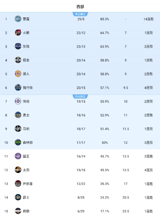 掘金赢球后重新回到西部第4 加时复仇马刺升位