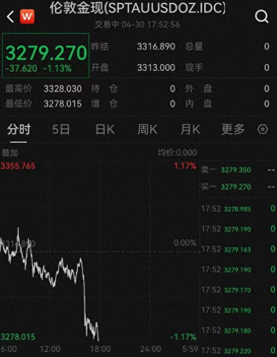 金價連續(xù)下跌 有人一夜虧超47萬