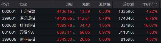 超百股涨停 A股成交额再破3万亿