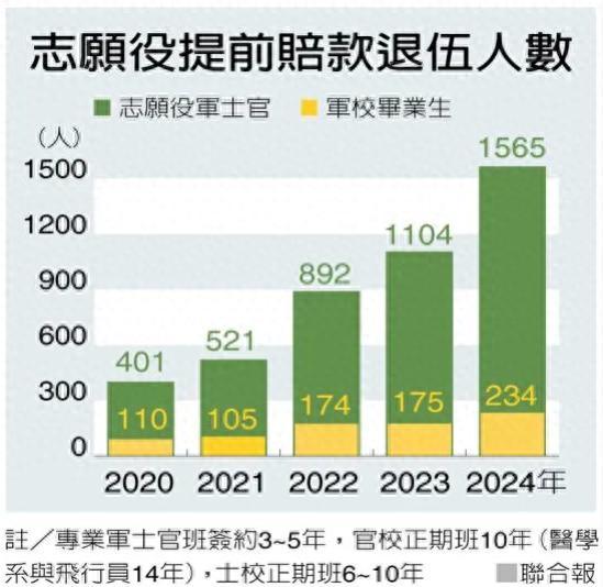 台军提前退伍士官暴增4倍 “或因两岸紧张”