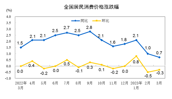 中国3月CPI同比上升0.7%  居民消费价格环比下降，同比上涨   