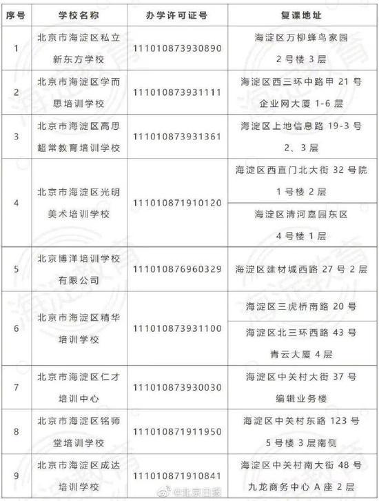 北京海淀公布首批校外机构线下复课名单：9家机构11个教学点