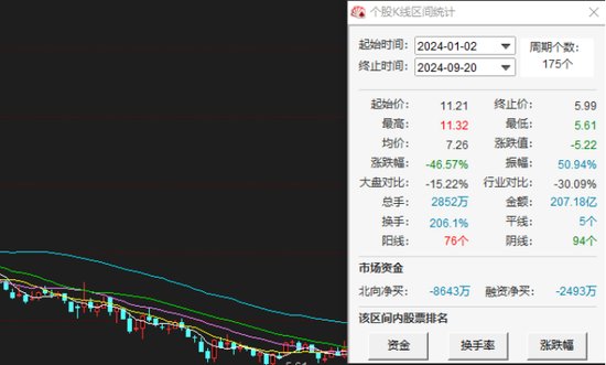 维信诺三年半赔本近85亿：股价本年跌超四成，550亿大手笔投资8.6代