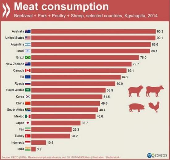 西方媒体又渲染中国人“少吃肉改变地球”了