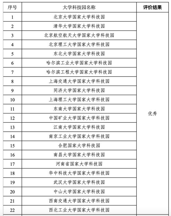 整改！17家国家大学科技园被评为“较差”