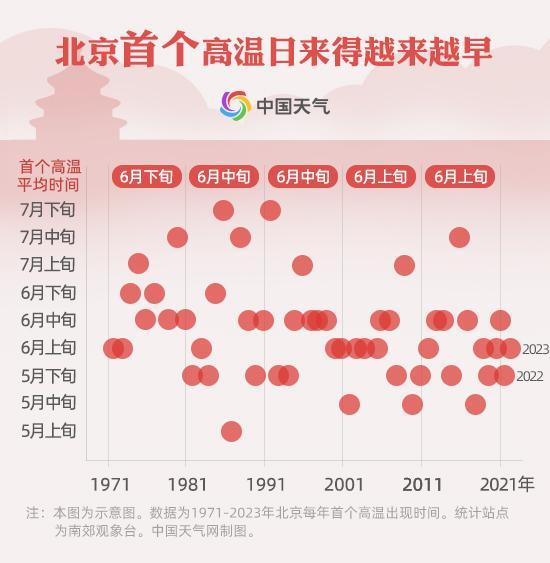 北京高温提前“报到” 真成常态了吗？.