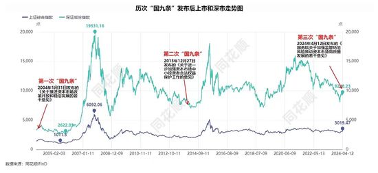 时隔十年！资本市场迎来第三个“国九条” 专家称A股牛市正在孕育中