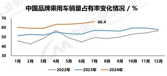 上汽通用7月销量同比下滑82.42% 车市淡季下的困境