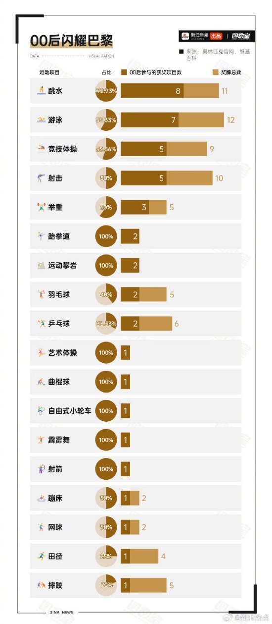 00后正是争金夺银的年纪 奥运新星闪耀赛场