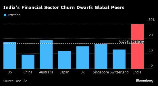 压力山大！印度银行业离职潮，大型私人银行离职率超五成