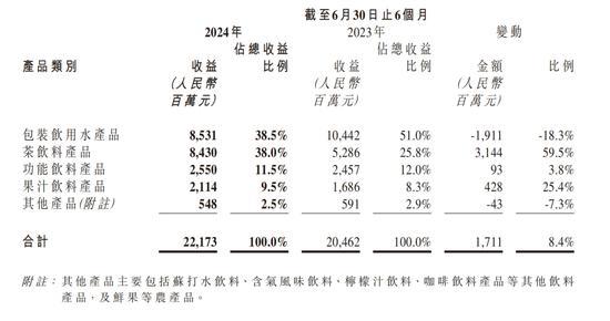 饮用水少卖19亿，农夫山泉大本营失守