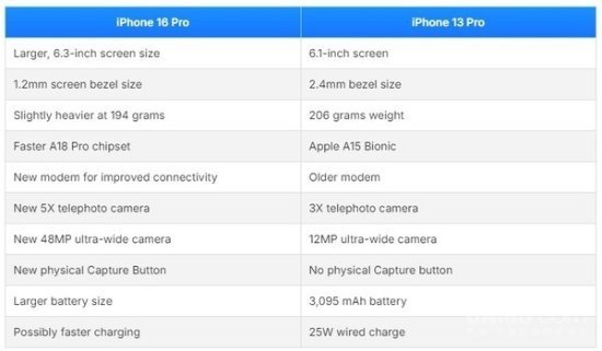 iPhone16Pro对比13Pro的十大升级 摄像头革新领衔