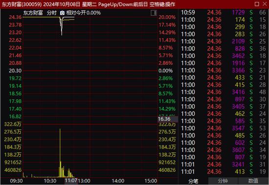 A股半日成交超2.5万亿元 股市巨震创成交新高