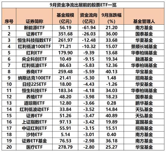 又爆天量！跑步入场，“抄底资金”嗨了 9月ETF吸金超1700亿