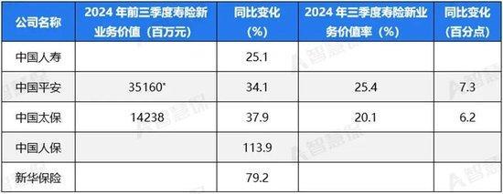 五大上市险企盈利暴增 投资收益驱动超高增速