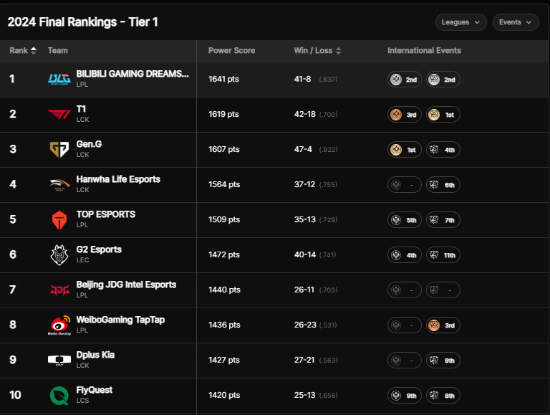 S14寰球战力榜：BLG第一 T1夺冠后升至第二 最终排行揭晓