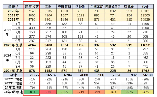  每天只能卖出一辆！ 玛莎拉蒂“求生”，暴降至50万 次世代车研所