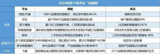 双11大战收官 多平台发布数据 战绩亮眼创新高