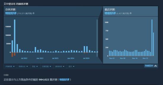 黑神话悟空Steam评测总数破100万条 好评如潮获多项大奖