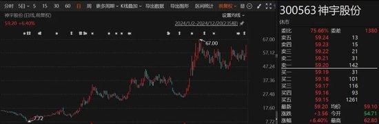 大涨近280%、多股翻倍……这一板块，大牛股频现