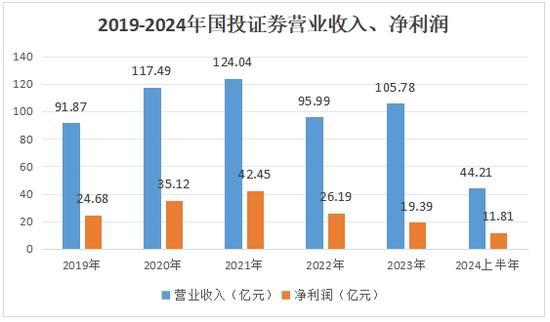 国投证券三名高管集体请辞 高层再现人事震荡