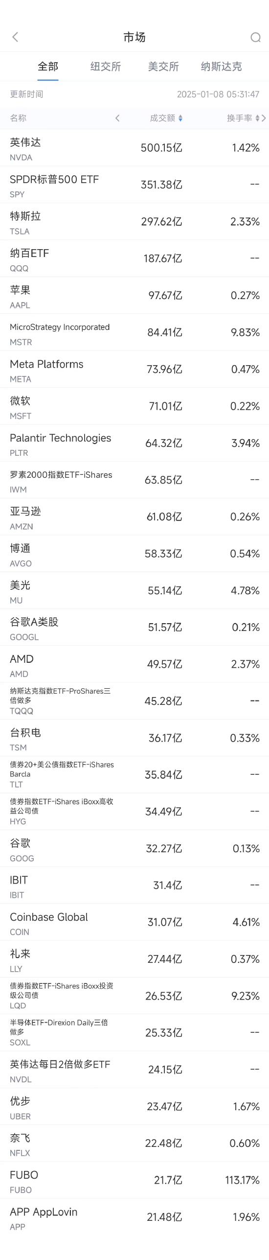 英伟达大跌6.22%