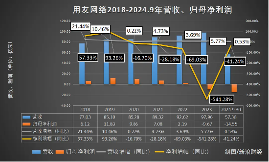 焦慮的王文京：用友虧損加劇,，“空降”總裁解危機？