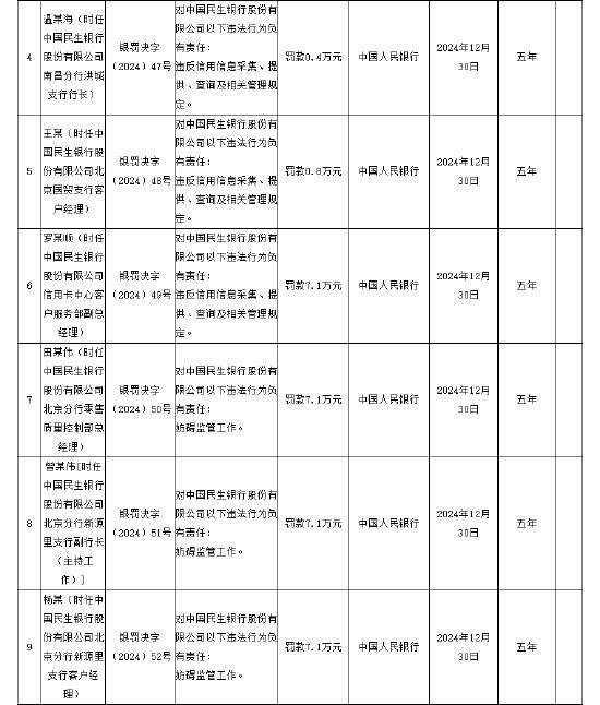 民生銀行被罰沒1804.57萬元 多項(xiàng)違規(guī)遭重罰