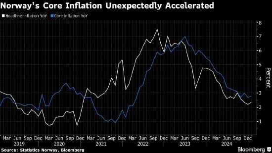 挪威核心通脹率意外上升