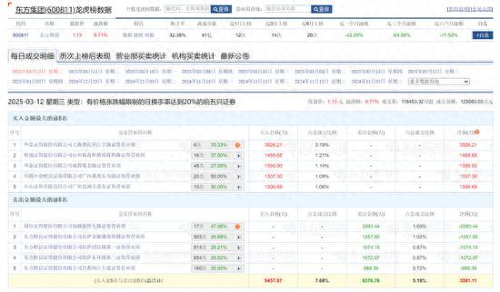 東方集團涉嫌重大財務(wù)造假背后 游資博弈散戶