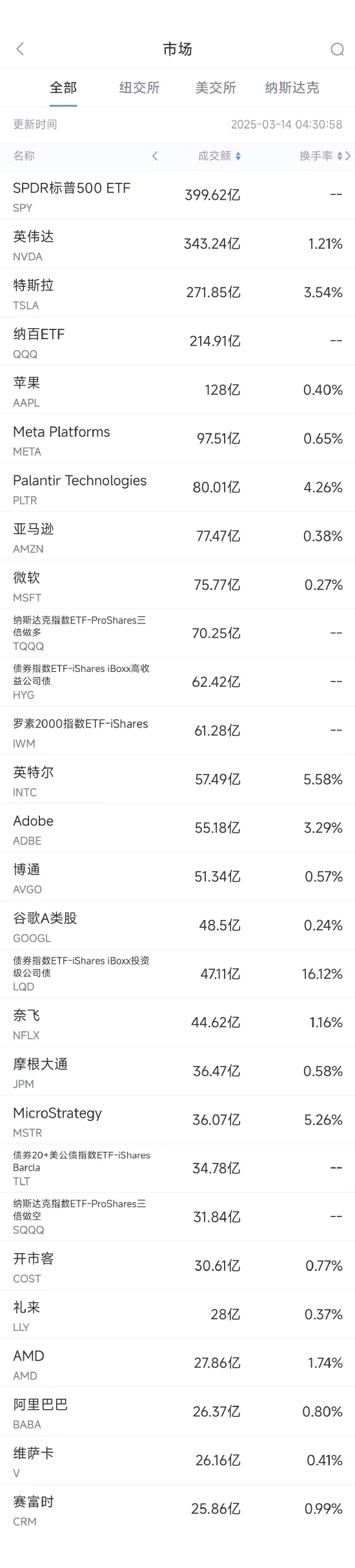 3月13日美股成交額前20