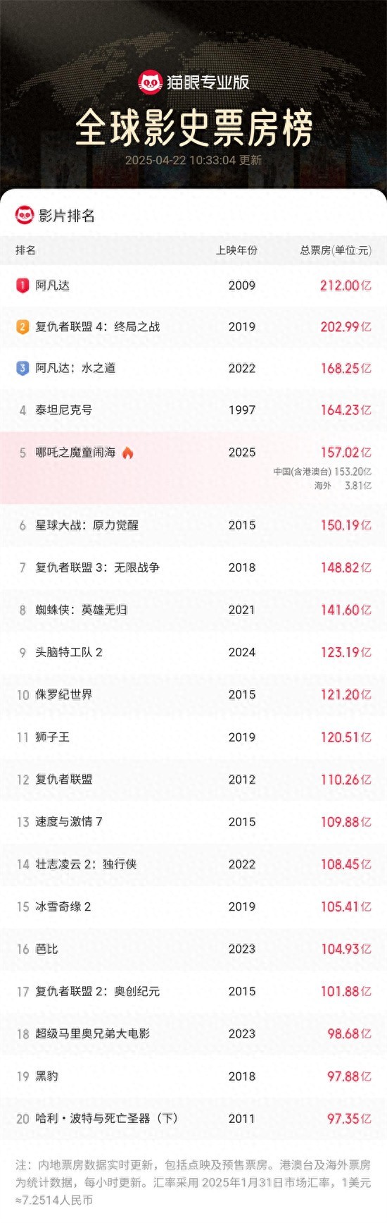 《哪吒2》总票房破157亿元