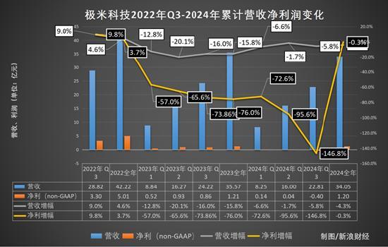 尴尬的“投影一哥”：营收净利双降、销售研发减员、二股东百度减持套现