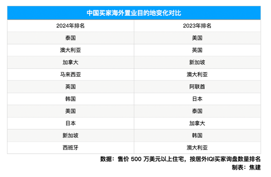 美國(guó)豪宅亞洲買(mǎi)家離場(chǎng)后去了哪里 轉(zhuǎn)向東南亞及澳大利亞等地