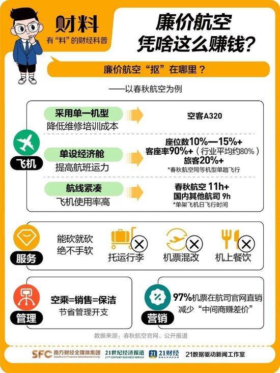 春秋航空成国内“最赚钱”航司 增收不增利难题显现