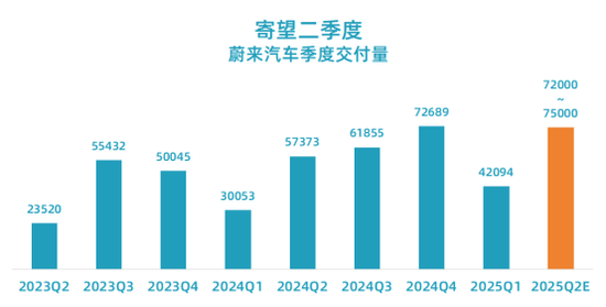 蔚來一季報：資不抵債 財務(wù)狀況引發(fā)關(guān)注