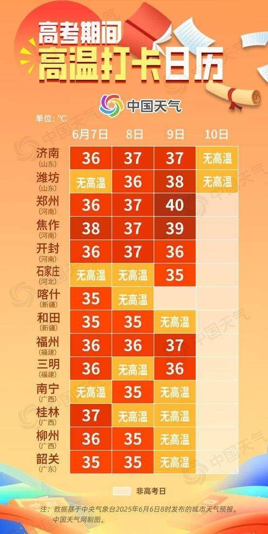 高考期間南北方多地將遭高溫炙烤 考生需做好防暑準(zhǔn)備