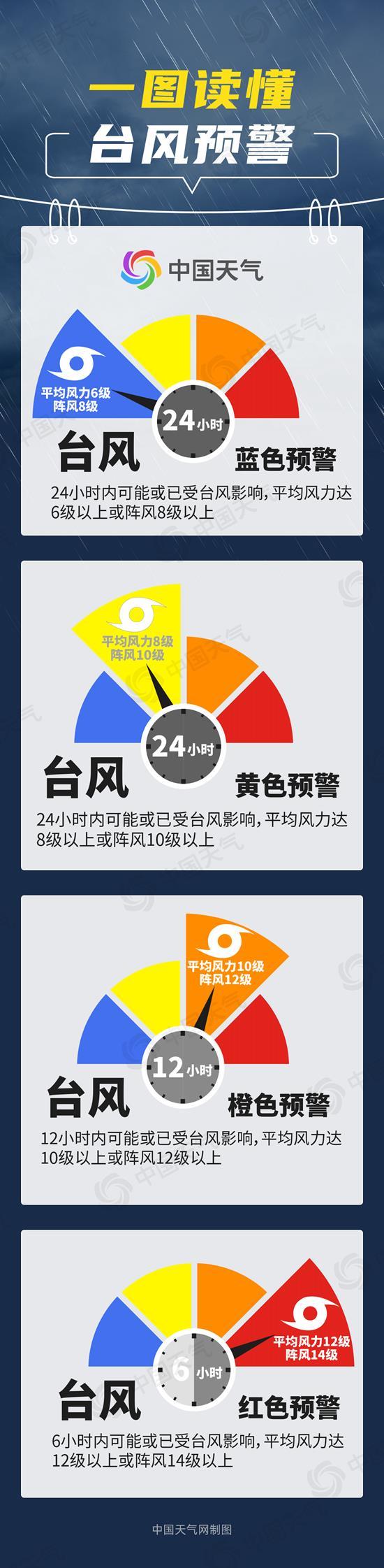 今年首個(gè)臺(tái)風(fēng)預(yù)警發(fā)布 一文讀懂防范要點(diǎn)