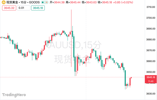 美聯(lián)儲降息黃金緣何下跌 鮑威爾言論抑制漲勢