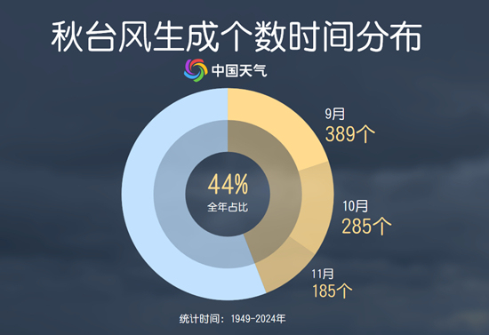 大数据揭秘秋台风为何多“狠角色”