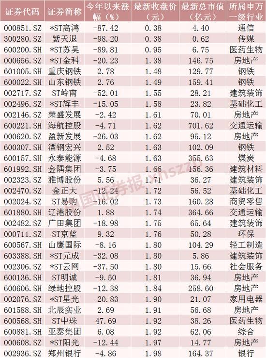 2元以下低价股，仅剩31只