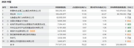 黄金大牛股大股东宣布减持 股价年内累计大涨200%