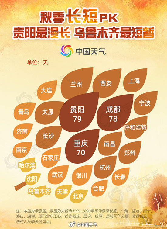 原来秋天变短不是错觉 季节过渡模糊化