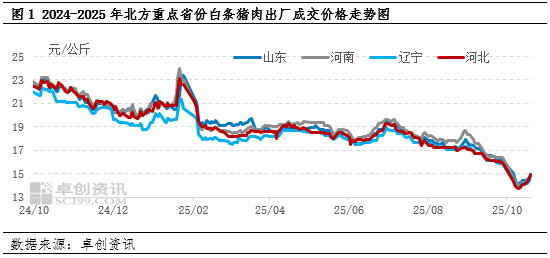 10月份北方各地区猪肉价格先跌后涨