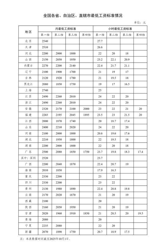 涨工资落地了!多地涨幅在10%以上