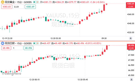 金银价格双双刷新历史新高