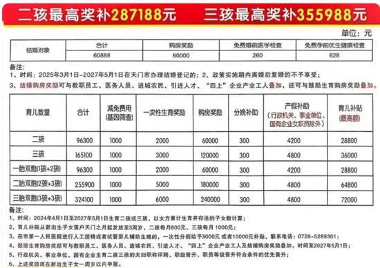 湖北一地生娃最高奖75平住房 生育奖补政策引热议