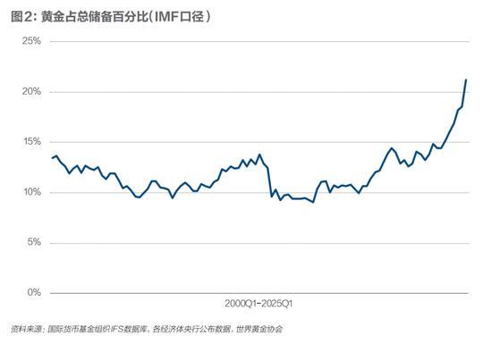 寰球央行购金潮重塑黄金市集需求结构 好意思元地位下跌
